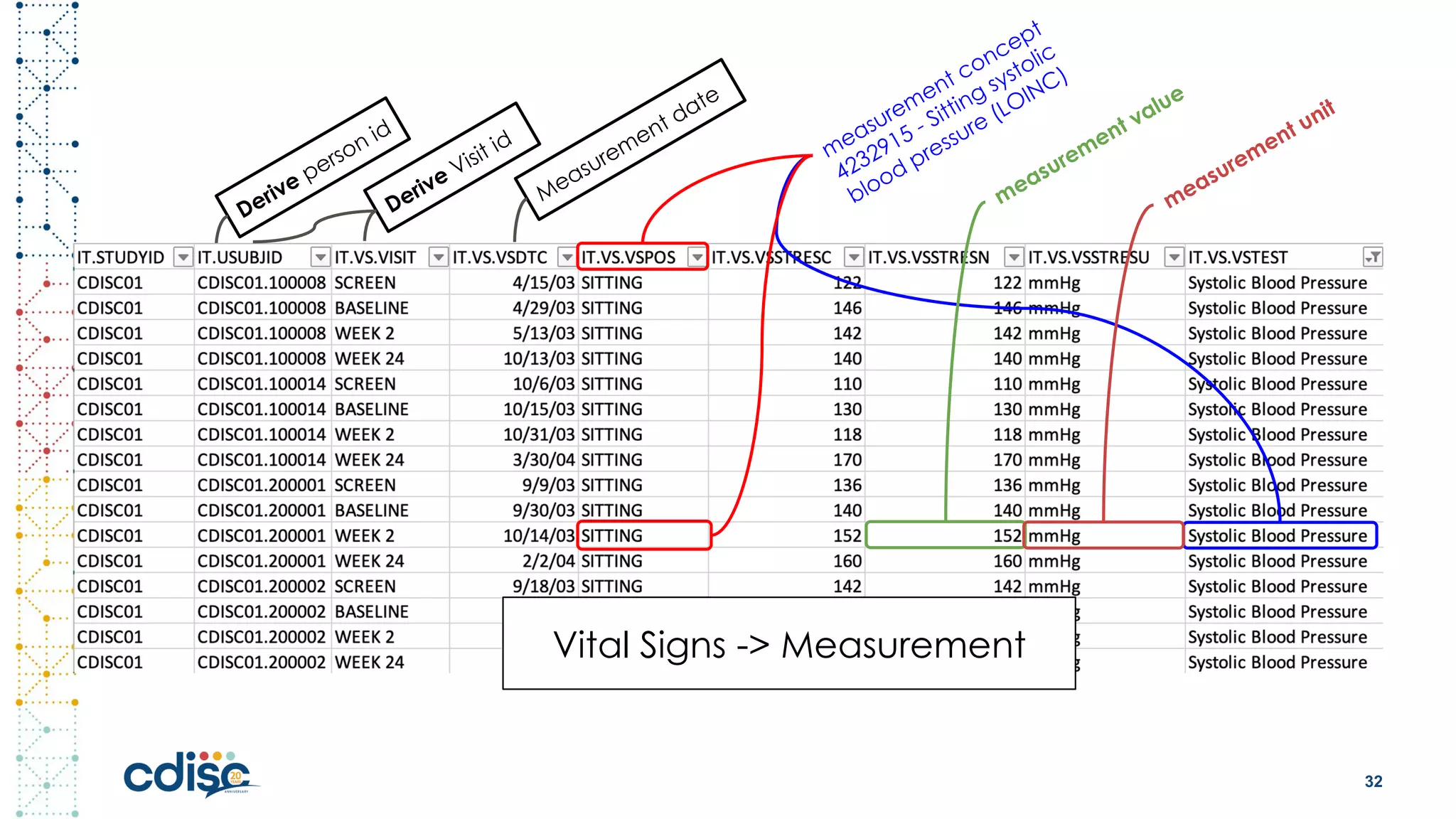 32
Derive person id
Measurement date
measurement concept
4232915 - Sitting systolic
blood pressure (LOINC)
measurement value
Vital Signs -> Measurement
Derive Visit id
measurement unit
 
