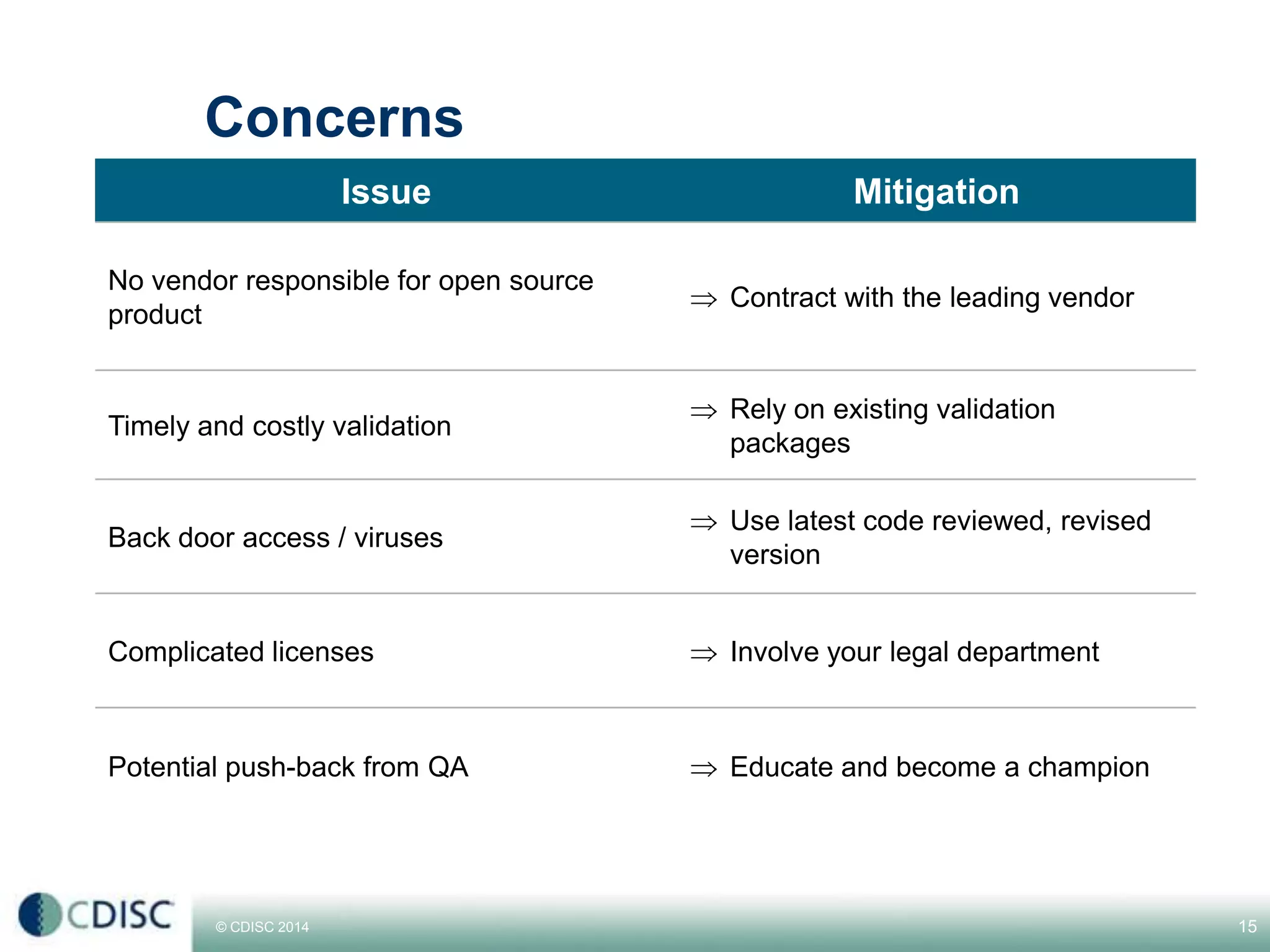 © CDISC 2014
Concerns
15
Issue Mitigation
No vendor responsible for open source
product
 Contract with the leading vendor
Timely and costly validation
 Rely on existing validation
packages
Back door access / viruses
 Use latest code reviewed, revised
version
Complicated licenses  Involve your legal department
Potential push-back from QA  Educate and become a champion
CDISC Europe Interchange 2014
 