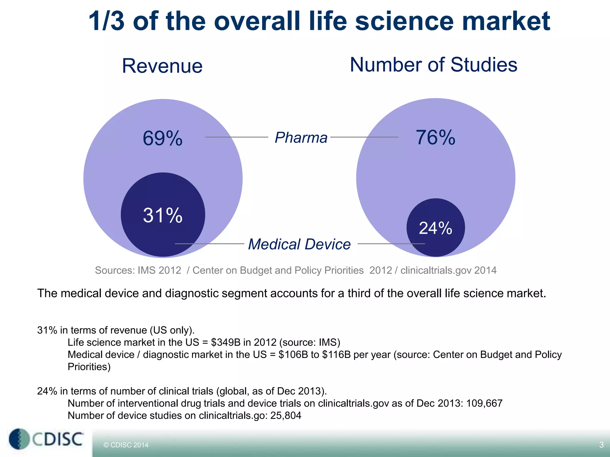 © CDISC 2014
1/3 of the overall life science market
3
69%
31%
Revenue
76%
24%
Medical Device
Number of Studies
Sources: IMS 2012 / Center on Budget and Policy Priorities 2012 / clinicaltrials.gov 2014
Pharma
CDISC Europe Interchange 2014
 