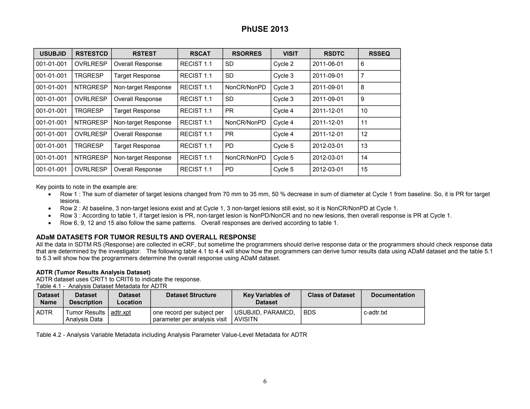 CDISC journey in solid tumor using recist 1.1 (Paper) | PDF