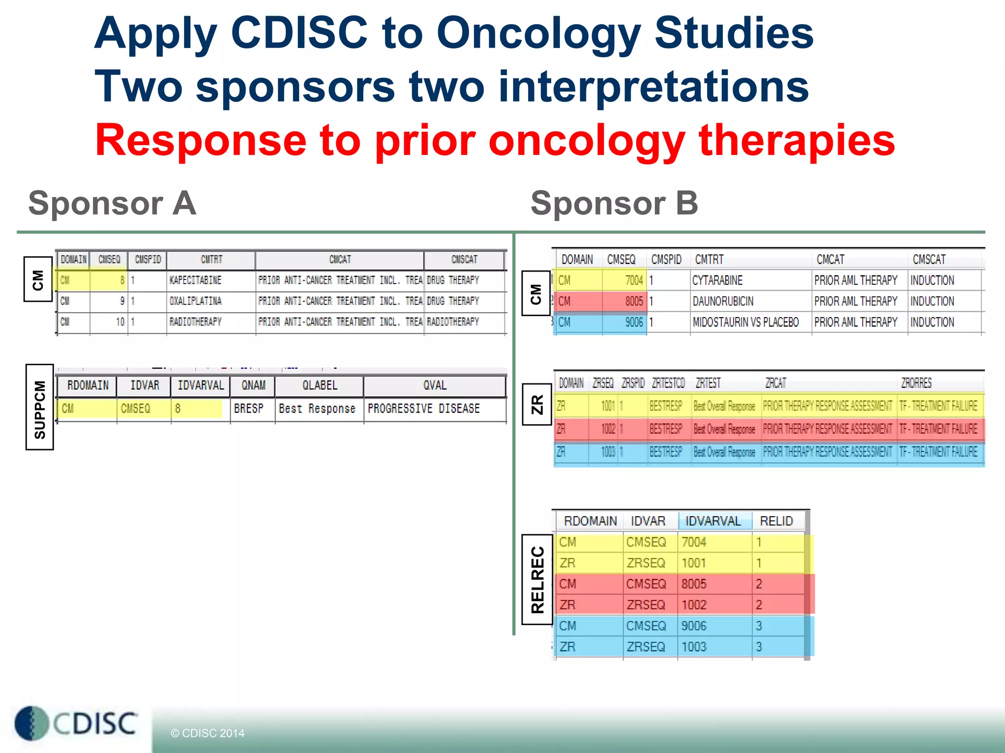 © CDISC 2014
4
Apply CDISC to Oncology Studies
Two sponsors two interpretations
Response to prior oncology therapies
Sponsor A Sponsor B
CMRELRECZR
CMSUPPCM