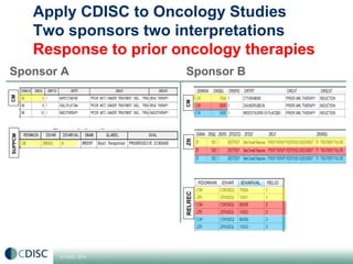 Therapeutic Area Standards – Reflections on Oncology standards and what ...