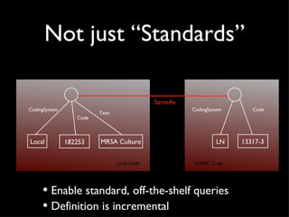 Not just “Standards” CodingSystem Code Text Local Code LOINC Code SameAs Enable standard, off-the-shelf queries Definition is incremental LN 13317-3 CodingSystem Code Local 182253 MRSA Culture 