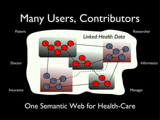 Many Users, Contributors One Semantic Web for Health-Care Linked Health Data Patient Doctor Manager Researcher Insurance Informatics 
