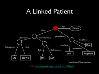 A Linked Patient CodingSystem Code observation observationValue Doe personName familyName givenName middleName about Patient type Identifiers and Time not shown URI:  http://www.facilityx.com/cdrs/112123449 LN 30949-2 CodingSystem Code 005 NIP John Fitzgerald 