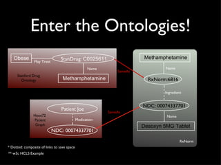 Enter the Ontologies! Name NDC: 00074337701 Desoxyn 5MG Tablet Name SameAs Ingredient Medication SameAs RxNorm Stanford Drug Ontology Hoot72  Patient Graph * Dotted: composite of links to save space ** w3c HCLS Example RxNorm:6816 Methamphetamine Methamphetamine StanDrug:  C0025611 Name Obese May Treat Patient Joe NDC: 00074337701 