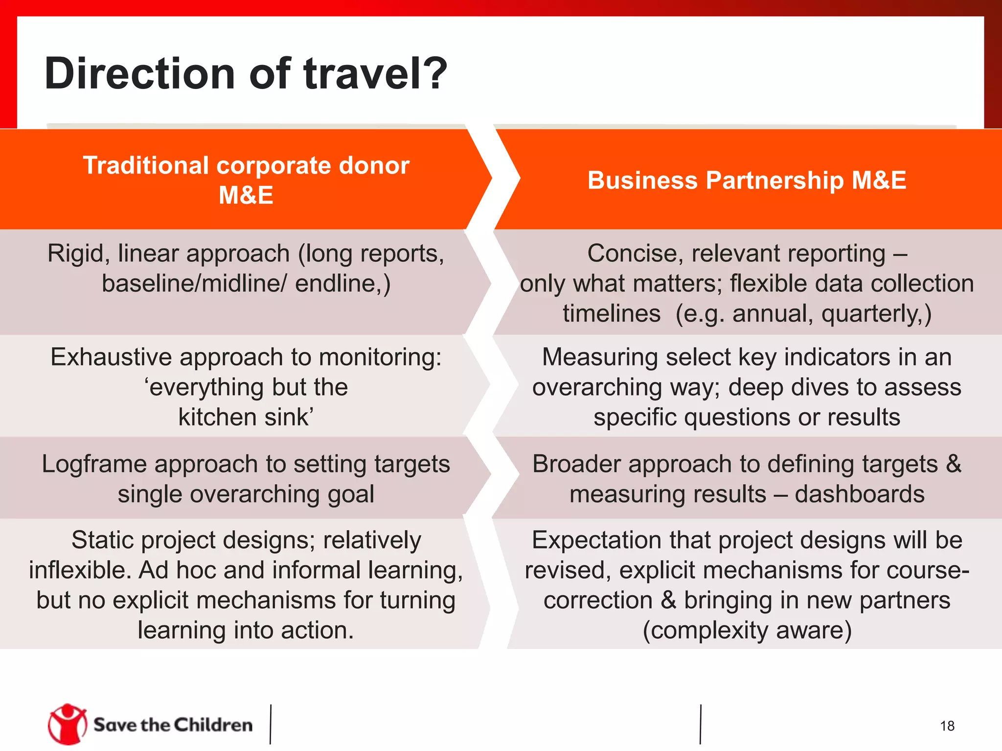Traditional corporate donor
M&E
Business Partnership M&E
Rigid, linear approach (long reports,
baseline/midline/ endline,)
Concise, relevant reporting –
only what matters; flexible data collection
timelines (e.g. annual, quarterly,)
Exhaustive approach to monitoring:
‘everything but the
kitchen sink’
Measuring select key indicators in an
overarching way; deep dives to assess
specific questions or results
Logframe approach to setting targets
single overarching goal
Broader approach to defining targets &
measuring results – dashboards
Static project designs; relatively
inflexible. Ad hoc and informal learning,
but no explicit mechanisms for turning
learning into action.
Expectation that project designs will be
revised, explicit mechanisms for course-
correction & bringing in new partners
(complexity aware)
Direction of travel?
18
 