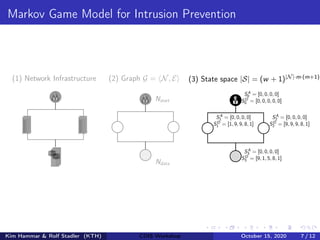 Markov Game Model for Intrusion Prevention
(1) Network Infrastructure (2) Graph G = hN, Ei
Ndata
Nstart
(3) State space |S| = (w + 1)|N|·m·(m+1)
SA
3 = [0, 0, 0, 0]
SD
3 = [9, 1, 5, 8, 1]
SA
0 = [0, 0, 0, 0]
SD
0 = [0, 0, 0, 0, 0]
SA
1 = [0, 0, 0, 0]
SD
1 = [1, 9, 9, 8, 1]
SA
2 = [0, 0, 0, 0]
SD
2 = [9, 9, 9, 8, 1]
Kim Hammar & Rolf Stadler (KTH) CDIS Workshop October 15, 2020 7 / 12
 