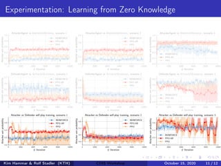 Experimentation: Learning from Zero Knowledge
0 2000 4000 6000 8000 10000
# Iteration
0.0
0.2
0.4
0.6
0.8
1.0
Attacker
win
probability
AttackerAgent vs DefendMinimal, scenario 1
REINFORCE
PPO-AR
PPO
0 2000 4000 6000 8000 10000
# Iteration
0.0
0.2
0.4
0.6
0.8
Attacker
win
probability
AttackerAgent vs DefendMinimal, scenario 2
REINFORCE
PPO-AR
PPO
0 2000 4000 6000 8000 10000
# Iteration
0.0
0.2
0.4
0.6
0.8
1.0
Attacker
win
probability
AttackerAgent vs DefendMinimal, scenario 3
REINFORCE
PPO-AR
PPO
0 2000 4000 6000 8000 10000
# Iteration
0.3
0.4
0.5
0.6
0.7
Attacker
win
probability
DefenderAgent vs AttackMaximal, scenario 1
REINFORCE
PPO-AR
PPO
0 2000 4000 6000 8000 10000
# Iteration
0.0
0.2
0.4
0.6
Attacker
win
probability
DefenderAgent vs AttackMaximal, scenario 2
REINFORCE
PPO AR
PPO
0 2000 4000 6000 8000 10000
# Iteration
0.0
0.2
0.4
0.6
0.8
Attacker
win
probability
DefenderAgent vs AttackMaximal, scenario 3
REINFORCE
PPO AR
PPO
0 2000 4000 6000 8000 10000
# Iteration
0.0
0.2
0.4
0.6
Attacker
win
probability
Attacker vs Defender self-play training, scenario 1
REINFORCE
PPO-AR
PPO
0 2000 4000 6000 8000 10000
# Iteration
0.0
0.2
0.4
0.6
Attacker
win
probability
Attacker vs Defender self-play training, scenario 2
REINFORCE
PPO-AR
PPO
0 2000 4000 6000 8000 10000
# Iteration
0.0
0.2
0.4
0.6
Attacker
win
probability
Attacker vs Defender self-play training, scenario 3
REINFORCE
PPO-AR
PPO
Kim Hammar & Rolf Stadler (KTH) CDIS Workshop October 15, 2020 11 / 12
 