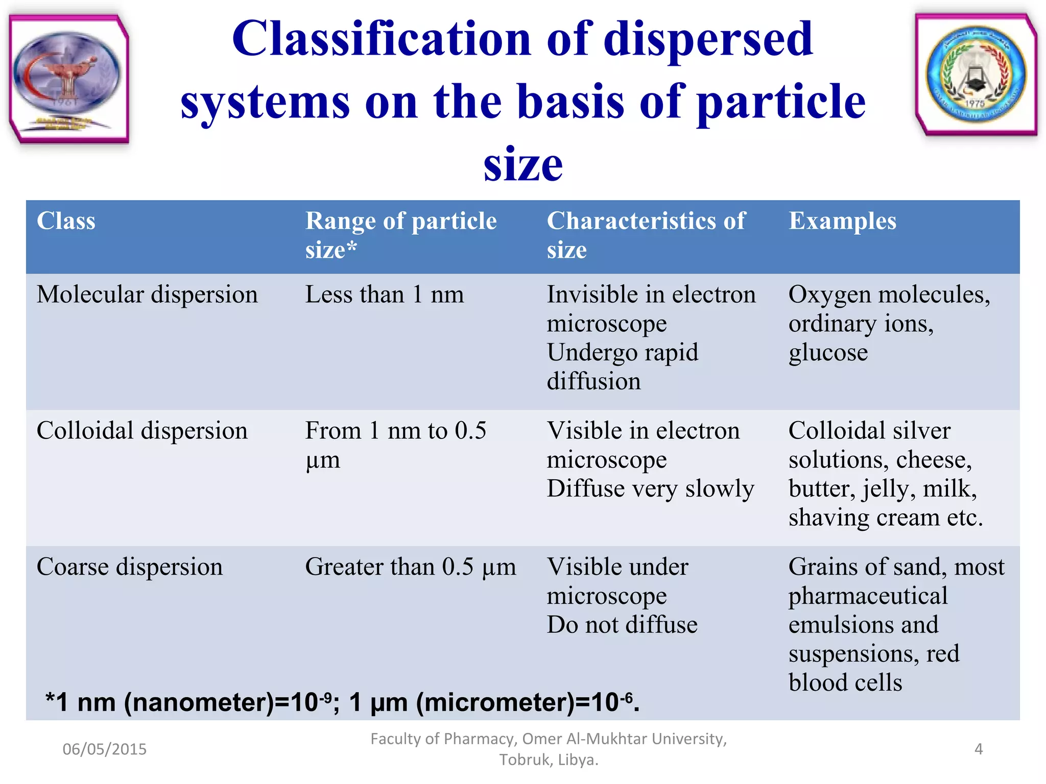 Classification of dispersed
systems on the basis of particle
size
06/05/2015
Faculty of Pharmacy, Omer Al-Mukhtar University,
Tobruk, Libya.
4
Class Range of particle
size*
Characteristics of
size
Examples
Molecular dispersion Less than 1 nm Invisible in electron
microscope
Undergo rapid
diffusion
Oxygen molecules,
ordinary ions,
glucose
Colloidal dispersion From 1 nm to 0.5
µm
Visible in electron
microscope
Diffuse very slowly
Colloidal silver
solutions, cheese,
butter, jelly, milk,
shaving cream etc.
Coarse dispersion Greater than 0.5 µm Visible under
microscope
Do not diffuse
Grains of sand, most
pharmaceutical
emulsions and
suspensions, red
blood cells
*1 nm (nanometer)=10-9
; 1 µm (micrometer)=10-6
.
 