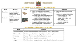 SECTION 3 – ELECTRONIC CALCULATIONS
Word Meaning Image
Breadboard An electronic base
used for building
prototypes for electric
circuits.
Multimeter An electronic device
used for measuring
different electrical
values.
Breadboard Multimeter
• There are three main components –
(a) Nodes – electronic components are
connected to the nodes.
(b) Power Rails – It is used to supply the
board with power. Internally these
nodes are connected vertically.
(c) Terminal stripes – These are the
horizontally connected nodes.
• They are marked with letters (columns)
and numbers (rows) to help build the
circuit properly.
• It also checks the continuity in a
circuit.
• The different values measured are
- current (Amps – AC & DC)
- resistance (Ohms),
- voltage (Volts – AC or DC)
- diode testing
- capacitance (Farads)
- transistor testing, etc.
• It has two probes.
SECTION 4 – EMBEDDED SYSTEMS
Word Meaning
Embedded system A computer system that has a specific function within a larger system.
Microcontroller A minicomputer that fits on a single chip and controls a system.
Processing A series of actions / steps that lead to a certain result.
Input The information or data entered into a system.
Output The information or data produced by a system based on the input information.
 