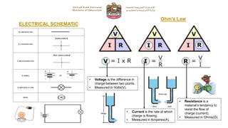 ELECTRICAL SCHEMATIC
Ohm’s Law
• Voltage is the difference in
charge between two points.
• Measured in Volts(V).
• Resistance is a
material’s tendency to
resist the flow of
charge (current).
• Measured in Ohms(Ω).
• Current is the rate at which
charge is flowing.
• Measured in Amperes(A).
 