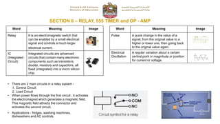 SECTION 6 – RELAY, 555 TIMER and OP - AMP
Word Meaning Image
Relay It is an electromagnetic switch that
can be enabled by a small electrical
signal and controls a much larger
electrical current.
IC
(Integrated
Circuit)
Integrated circuits are advanced
circuits that contain many electronic
components such as transistors,
diodes, resistors and capacitors, all
fixed (integrated) into a micro silicon
chip.
• There are 2 main circuits in a relay system -
1. Control Circuit
2. Load Circuit
• When power flows through the first circuit , it activates
the electromagnet which generates a magnetic field.
This magnetic field attracts the connector and
activates the second circuit.
• Applications - fridges, washing machines,
dishwashers and AC controls.
Word Meaning Image
Pulse A quick change in the value of a
signal, from the original value to a
higher or lower one, then going back
to the original value again.
Electrical
Oscillation
A regular variation about a certain
central point in magnitude or position
for current or voltage.
 