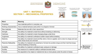 UNIT 1 - MATERIALS
SECTION 1 – MECHANICAL PROPERTIES
Word Meaning
Properties how materials perform in everyday use
Working characteristics how a material behaves (acts) when it is shaped or formed
Raw materials Materials that are still in their natural form
Strength the ability of a material to resist force without breaking or deforming
Hardness the ability of a material to resist changing shape under force
Toughness the ability of a material to withstand sudden impact before breaking
Elasticity the ability of a material to bend and flex when a force is applied, and to return to shape and size
when those forces are removed
Plasticity/ Malleability the ability of a material to be stretched or formed into another shape and then hold that shape,
without breaking or fracturing
Durability the ability of a material to withstand wear, pressure or damage
Ductility the measure of a material’s ability to withstand tensile stress
Fracture the separation of an object or material into two or more pieces under the action of stress
Mechanical
Properties
 