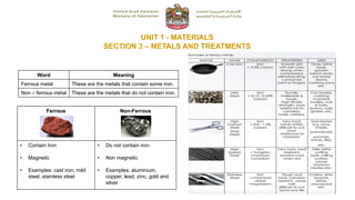 UNIT 1 - MATERIALS
SECTION 3 – METALS AND TREATMENTS
Word Meaning
Ferrous metal These are the metals that contain some iron.
Non – ferrous metal These are the metals that do not contain iron.
Ferrous Non-Ferrous
• Contain Iron
• Magnetic
• Examples: cast iron, mild
steel, stainless steel
• Do not contain iron
• Non magnetic
• Examples: aluminium,
copper, lead, zinc, gold and
silver
 