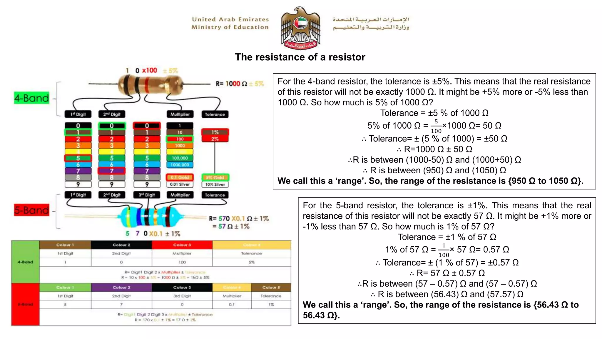 The resistance of a resistor
For the 4-band resistor, the tolerance is ±5%. This means that the real resistance
of this resistor will not be exactly 1000 Ω. It might be +5% more or -5% less than
1000 Ω. So how much is 5% of 1000 Ω?
Tolerance = ±5 % of 1000 Ω
5% of 1000 Ω =
5
100
×1000 Ω= 50 Ω
∴ Tolerance= ± (5 % of 1000) = ±50 Ω
∴ R=1000 Ω ± 50 Ω
∴R is between (1000-50) Ω and (1000+50) Ω
∴ R is between (950) Ω and (1050) Ω
We call this a ‘range’. So, the range of the resistance is {950 Ω to 1050 Ω}.
For the 5-band resistor, the tolerance is ±1%. This means that the real
resistance of this resistor will not be exactly 57 Ω. It might be +1% more or
-1% less than 57 Ω. So how much is 1% of 57 Ω?
Tolerance = ±1 % of 57 Ω
1% of 57 Ω =
1
100
× 57 Ω= 0.57 Ω
∴ Tolerance= ± (1 % of 57) = ±0.57 Ω
∴ R= 57 Ω ± 0.57 Ω
∴R is between (57 – 0.57) Ω and (57 – 0.57) Ω
∴ R is between (56.43) Ω and (57.57) Ω
We call this a ‘range’. So, the range of the resistance is {56.43 Ω to
56.43 Ω}.
 