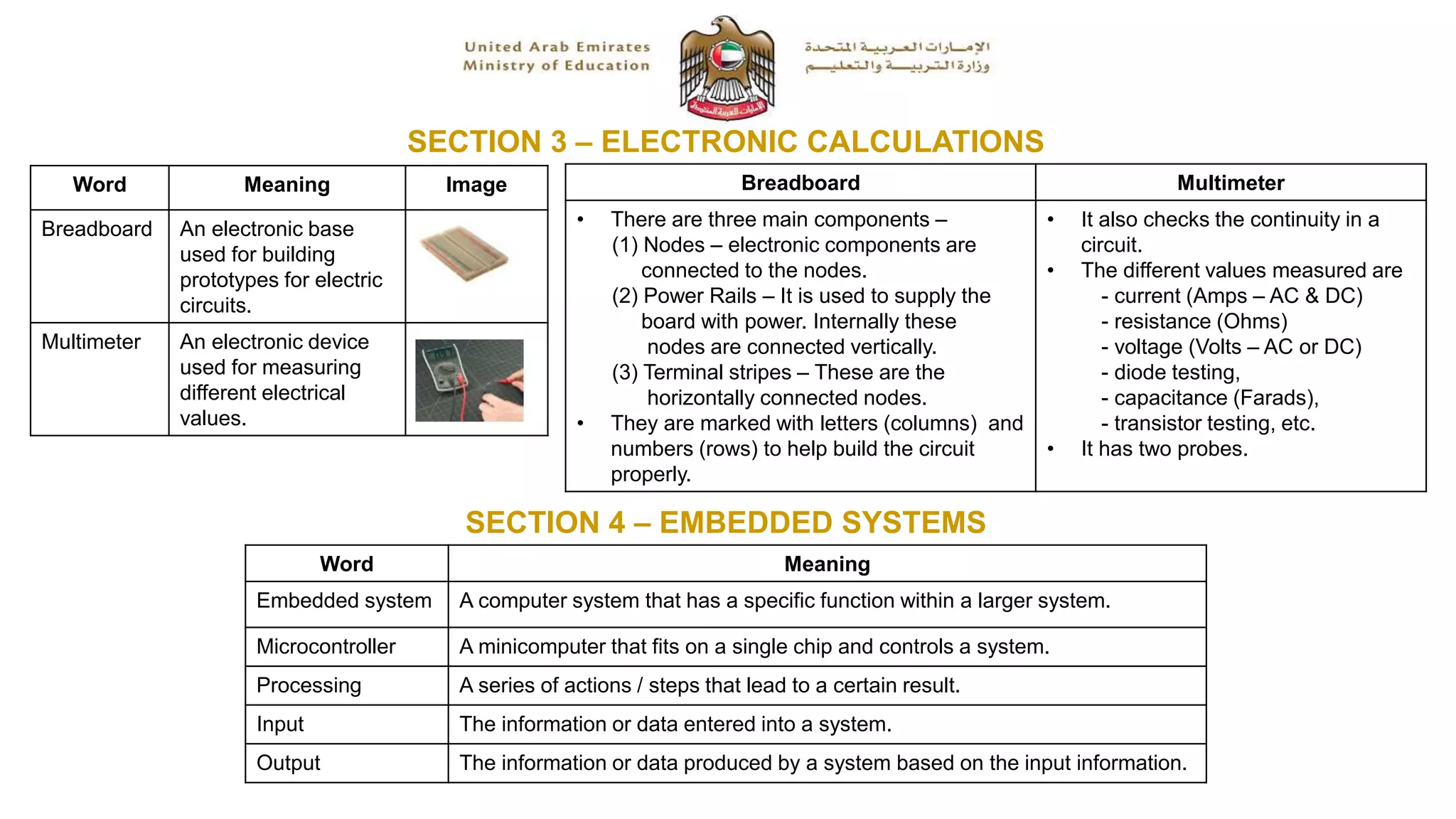 SECTION 3 – ELECTRONIC CALCULATIONS
Word Meaning Image
Breadboard An electronic base
used for building
prototypes for electric
circuits.
Multimeter An electronic device
used for measuring
different electrical
values.
Breadboard Multimeter
• There are three main components –
(1) Nodes – electronic components are
connected to the nodes.
(2) Power Rails – It is used to supply the
board with power. Internally these
nodes are connected vertically.
(3) Terminal stripes – These are the
horizontally connected nodes.
• They are marked with letters (columns) and
numbers (rows) to help build the circuit
properly.
• It also checks the continuity in a
circuit.
• The different values measured are
- current (Amps – AC & DC)
- resistance (Ohms)
- voltage (Volts – AC or DC)
- diode testing,
- capacitance (Farads),
- transistor testing, etc.
• It has two probes.
SECTION 4 – EMBEDDED SYSTEMS
Word Meaning
Embedded system A computer system that has a specific function within a larger system.
Microcontroller A minicomputer that fits on a single chip and controls a system.
Processing A series of actions / steps that lead to a certain result.
Input The information or data entered into a system.
Output The information or data produced by a system based on the input information.
 