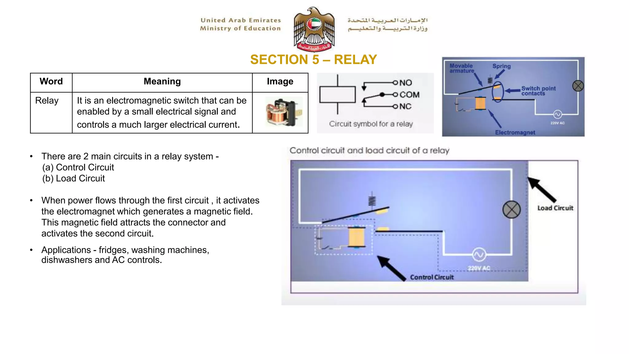 SECTION 5 – RELAY
Word Meaning Image
Relay It is an electromagnetic switch that can be
enabled by a small electrical signal and
controls a much larger electrical current.
• There are 2 main circuits in a relay system -
(a) Control Circuit
(b) Load Circuit
• When power flows through the first circuit , it activates
the electromagnet which generates a magnetic field.
This magnetic field attracts the connector and
activates the second circuit.
• Applications - fridges, washing machines,
dishwashers and AC controls.
 