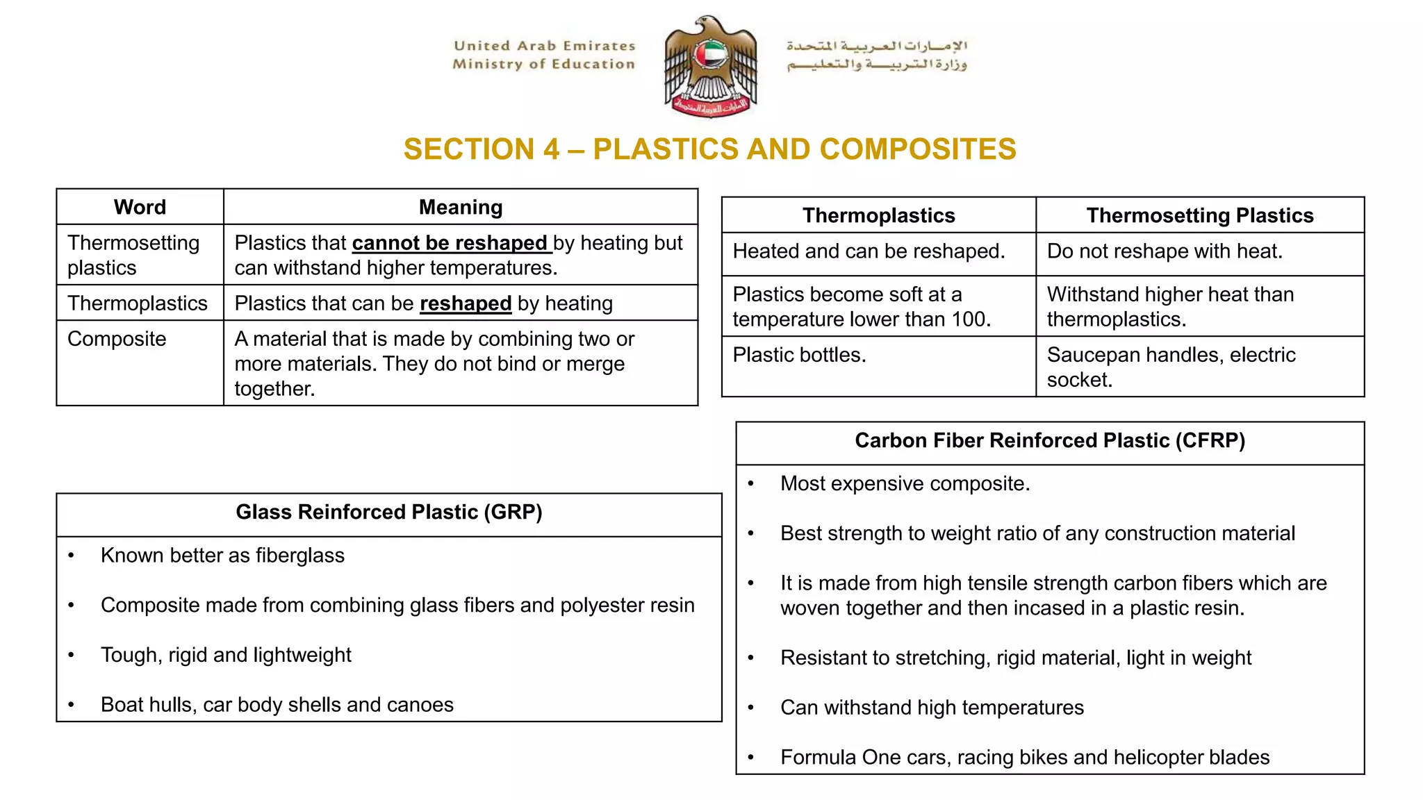 SECTION 4 – PLASTICS AND COMPOSITES
Word Meaning
Thermosetting
plastics
Plastics that cannot be reshaped by heating but
can withstand higher temperatures.
Thermoplastics Plastics that can be reshaped by heating
Composite A material that is made by combining two or
more materials. They do not bind or merge
together.
Thermoplastics Thermosetting Plastics
Heated and can be reshaped. Do not reshape with heat.
Plastics become soft at a
temperature lower than 100.
Withstand higher heat than
thermoplastics.
Plastic bottles. Saucepan handles, electric
socket.
Glass Reinforced Plastic (GRP)
• Known better as fiberglass
• Composite made from combining glass fibers and polyester resin
• Tough, rigid and lightweight
• Boat hulls, car body shells and canoes
Carbon Fiber Reinforced Plastic (CFRP)
• Most expensive composite.
• Best strength to weight ratio of any construction material
• It is made from high tensile strength carbon fibers which are
woven together and then incased in a plastic resin.
• Resistant to stretching, rigid material, light in weight
• Can withstand high temperatures
• Formula One cars, racing bikes and helicopter blades
 