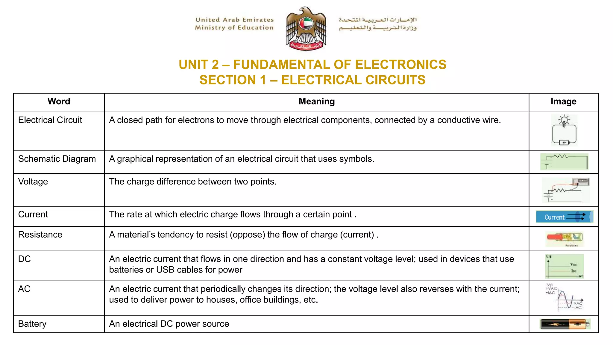 UNIT 2 – FUNDAMENTAL OF ELECTRONICS
SECTION 1 – ELECTRICAL CIRCUITS
Word Meaning Image
Electrical Circuit A closed path for electrons to move through electrical components, connected by a conductive wire.
Schematic Diagram A graphical representation of an electrical circuit that uses symbols.
Voltage The charge difference between two points.
Current The rate at which electric charge flows through a certain point .
Resistance A material’s tendency to resist (oppose) the flow of charge (current) .
DC An electric current that flows in one direction and has a constant voltage level; used in devices that use
batteries or USB cables for power
AC An electric current that periodically changes its direction; the voltage level also reverses with the current;
used to deliver power to houses, office buildings, etc.
Battery An electrical DC power source
 