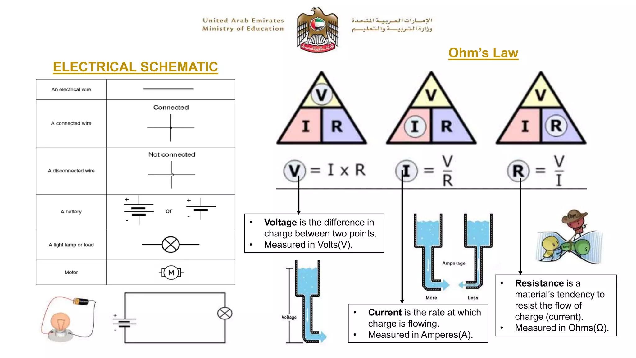 ELECTRICAL SCHEMATIC
Ohm’s Law
• Voltage is the difference in
charge between two points.
• Measured in Volts(V).
• Resistance is a
material’s tendency to
resist the flow of
charge (current).
• Measured in Ohms(Ω).
• Current is the rate at which
charge is flowing.
• Measured in Amperes(A).
 