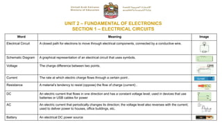 UNIT 2 – FUNDAMENTAL OF ELECTRONICS
SECTION 1 – ELECTRICAL CIRCUITS
Word Meaning Image
Electrical Circuit A closed path for electrons to move through electrical components, connected by a conductive wire.
Schematic Diagram A graphical representation of an electrical circuit that uses symbols.
Voltage The charge difference between two points.
Current The rate at which electric charge flows through a certain point .
Resistance A material’s tendency to resist (oppose) the flow of charge (current) .
DC An electric current that flows in one direction and has a constant voltage level; used in devices that use
batteries or USB cables for power
AC An electric current that periodically changes its direction; the voltage level also reverses with the current;
used to deliver power to houses, office buildings, etc.
Battery An electrical DC power source
 
