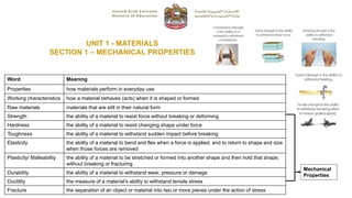 UNIT 1 - MATERIALS
SECTION 1 – MECHANICAL PROPERTIES
Word Meaning
Properties how materials perform in everyday use
Working characteristics how a material behaves (acts) when it is shaped or formed
Raw materials materials that are still in their natural form
Strength the ability of a material to resist force without breaking or deforming
Hardness the ability of a material to resist changing shape under force
Toughness the ability of a material to withstand sudden impact before breaking
Elasticity the ability of a material to bend and flex when a force is applied, and to return to shape and size
when those forces are removed
Plasticity/ Malleability the ability of a material to be stretched or formed into another shape and then hold that shape,
without breaking or fracturing
Durability the ability of a material to withstand wear, pressure or damage
Ductility the measure of a material’s ability to withstand tensile stress
Fracture the separation of an object or material into two or more pieces under the action of stress
Mechanical
Properties
 
