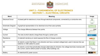 UNIT 2 – FUNDAMENTAL OF ELECTRONICS
SECTION 1 – ELECTRICAL CIRCUITS
Word Meaning Image
Electrical Circuit A closed path for electrons to move through electrical components, connected by a conductive wire.
Schematic Diagram A graphical representation of an electrical circuit that uses symbols.
Voltage The charge difference between two points.
Current The rate at which electric charge flows through a certain point.
Resistance A material’s tendency to resist (oppose) the flow of charge (current).
DC An electric current that flows in one direction and has a constant voltage level; used in devices that use
batteries or USB cables for power.
AC An electric current that periodically changes (alternates) its direction; the voltage level also reverses with
the current; used to deliver power to houses, office buildings, etc.
Battery An electrical DC power source.
 