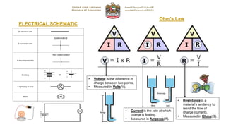 ELECTRICAL SCHEMATIC
Ohm’s Law
• Voltage is the difference in
charge between two points.
• Measured in Volts(V).
• Resistance is a
material’s tendency to
resist the flow of
charge (current).
• Measured in Ohms(Ω).
• Current is the rate at which
charge is flowing.
• Measured in Amperes(A).
 