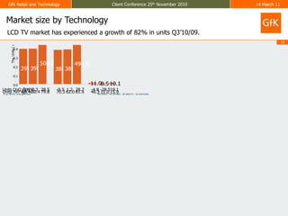 Market size by TechnologyLCD TV market has experienced a growth of 82% in units Q3’10/09.