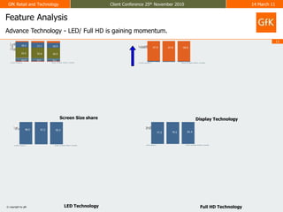 Feature AnalysisAdvance Technology - LED/ Full HD is gaining momentum.Screen Size shareDisplay TechnologyLED TechnologyFull HD Technology