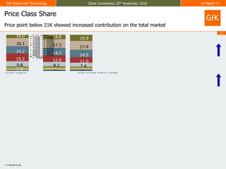 Price Class SharePrice point below 21K showed increased contribution on the total market