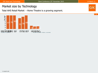 Market size by TechnologyTotal AHS Retail Market  - Home Theatre is a growing segment.