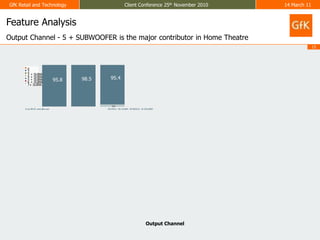 Feature AnalysisOutput Channel - 5 + SUBWOOFER is the major contributor in Home TheatreOutput Channel