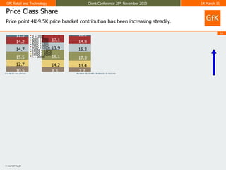 Price Class Share Price point 4K-9.5K price bracket contribution has been increasing steadily.
