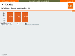 Market sizeDVD Market showed a marginal decline 