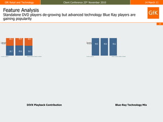 Feature AnalysisStandalone DVD players de-growing but advanced technology Blue Ray players are gaining popularityDIVX Playback Contribution Blue-Ray Technology Mix 