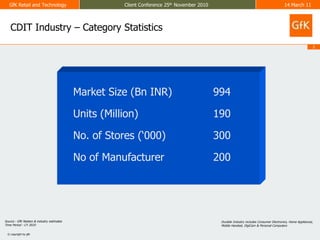CDIT Industry – Category StatisticsSource : GfK Nielsen & industry estimatesTime Period : CY 2010Durable Industry includes Consumer Electronics, Home Appliances, Mobile Handset, DigiCam & Personal Computers