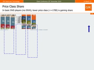 Price Class ShareIn basic DVD players (no DIVX), lower price class (<=1700) is gaining share
