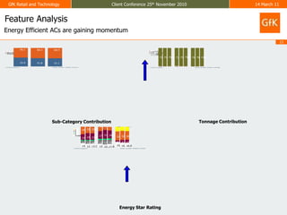 Feature AnalysisEnergy Efficient ACs are gaining momentumTonnage ContributionSub-Category ContributionEnergy Star Rating
