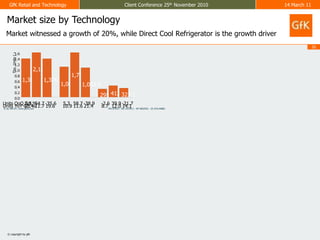 Market size by TechnologyMarket witnessed a growth of 20%, while Direct Cool Refrigerator is the growth driver