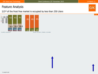 Feature Analysis2/3rd of the frost free market is occupied by less than 250 Liters