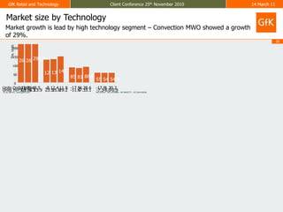 Market size by TechnologyMarket growth is lead by high technology segment – Convection MWO showed a growth of 29%.