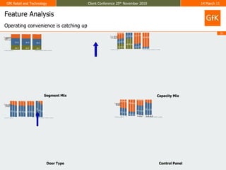 Feature AnalysisOperating convenience is catching upSegment MixCapacity MixDoor TypeControl Panel