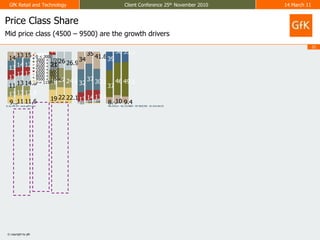 Price Class ShareMid price class (4500 – 9500) are the growth drivers
