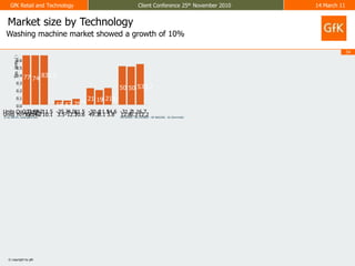 Market size by TechnologyWashing machine market showed a growth of 10%