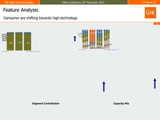 Feature AnalysisConsumer are shifting towards high technologySegment ContributionCapacity Mix