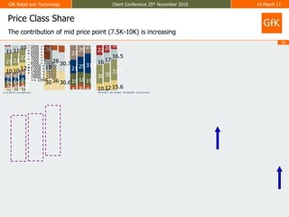 Price Class ShareThe contribution of mid price point (7.5K-10K) is increasing