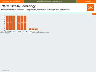 PRJ 87614 - RG 1914855 - RP 9002989 - ID 25415390313 months / Units, Value, PriceM:\Documents and Settings\simukh\Local Settings\Temp\CH24.tmp2010-10-28 11:14:47COLUMNIN - TotalGfK_India_Client Conference_MOBMOB Market_QuarterlyUnits, Value, Price13 months87614191485590029894037Market size by TechnologyMobile market has seen 5%+ QoQ growth, mostly due to multiple SIM slot phones. 
