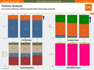 PRJ 87614 - RG 1914855 - RP 9002990 - ID 2541507406 months / Processor TypeM:\Documents and Settings\simukh\Local Settings\Temp\CH27.tmp2010-10-28 11:14:48COLUMN_STACKED_100IN - TotalGfK_India_Client Conference_MOBMOB_No of SIMProcessor Type6 months87614191485590029905249Feature AnalysisConsumers preference shifting towards better technology products# of SIM slotsKeyboard TypeSmartphones shareCamera Resolution
